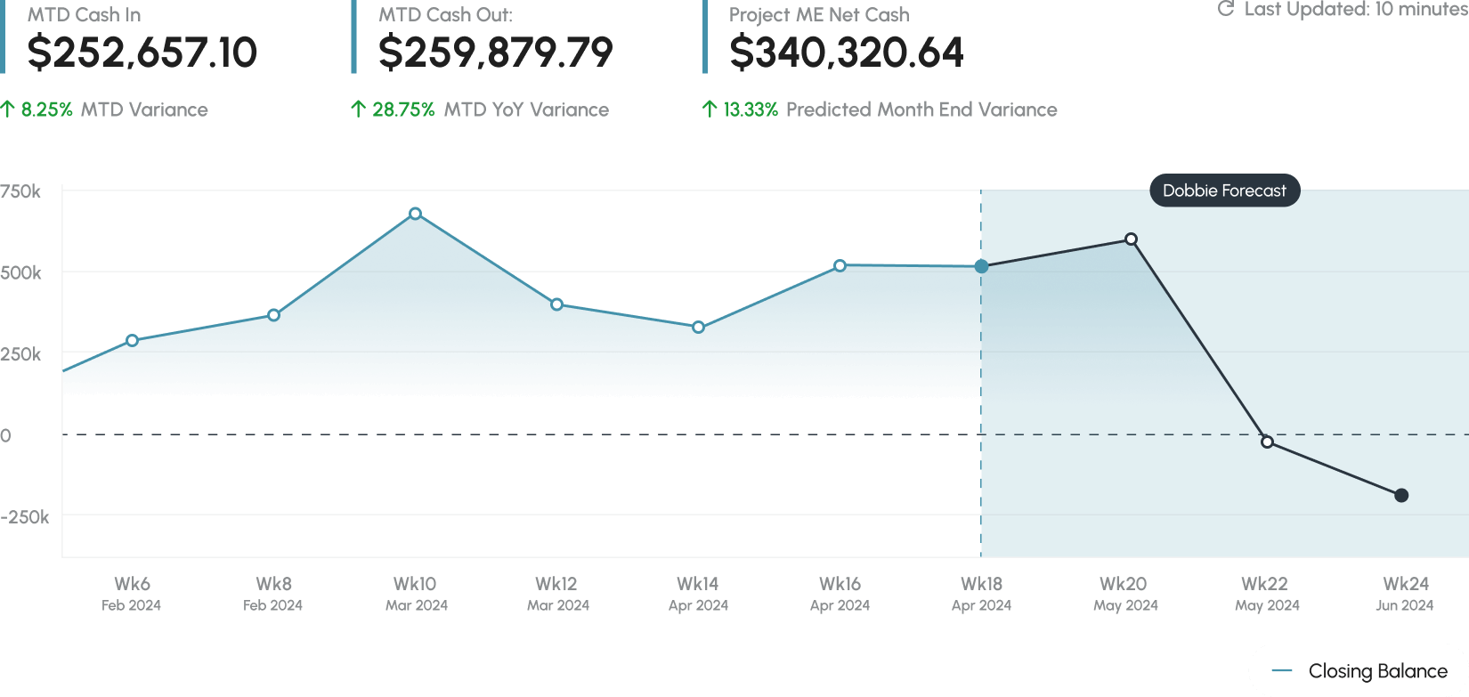 A graph from the financial dashboard showing cash in and out