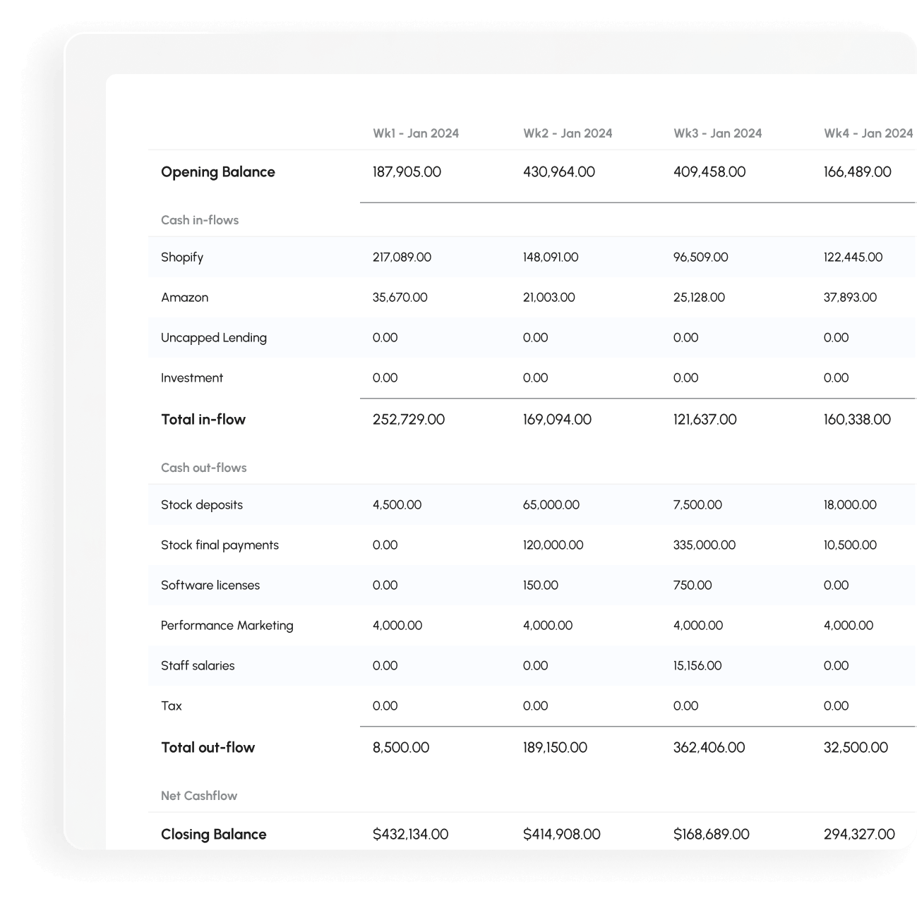 A table within the Dobbie financial forecasting report which shows cashflow forecasts