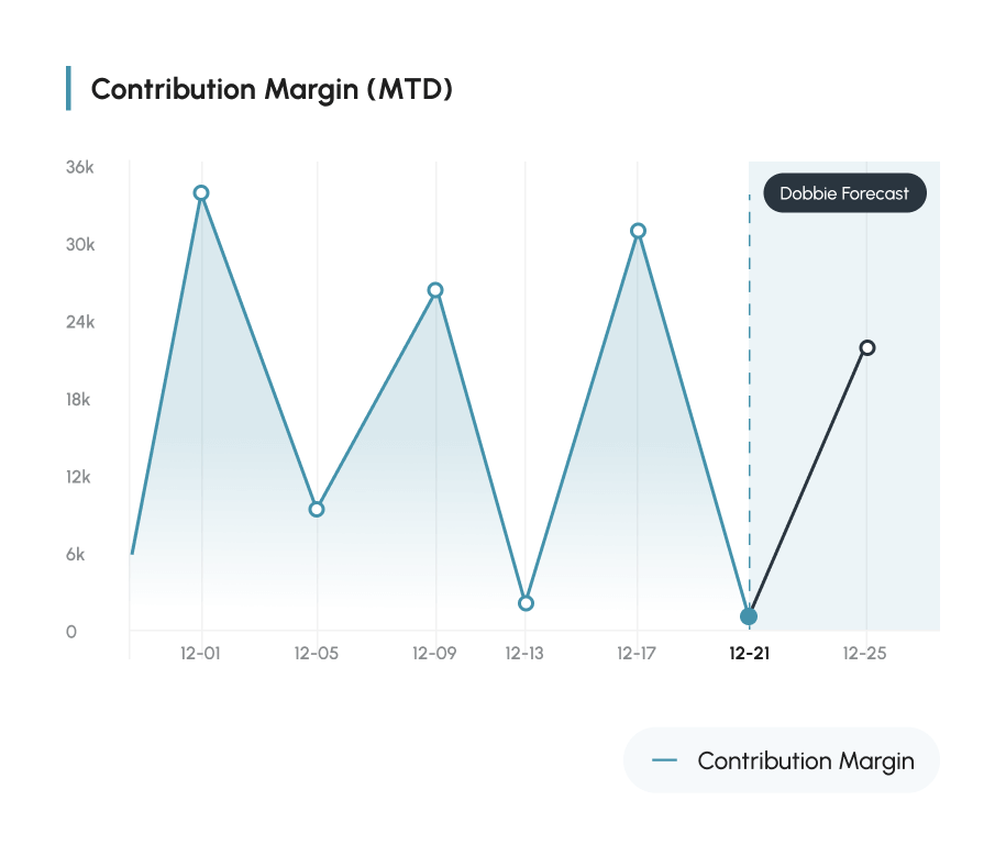 A graph within the Dobbie financial forecasting report which shows contribution margin