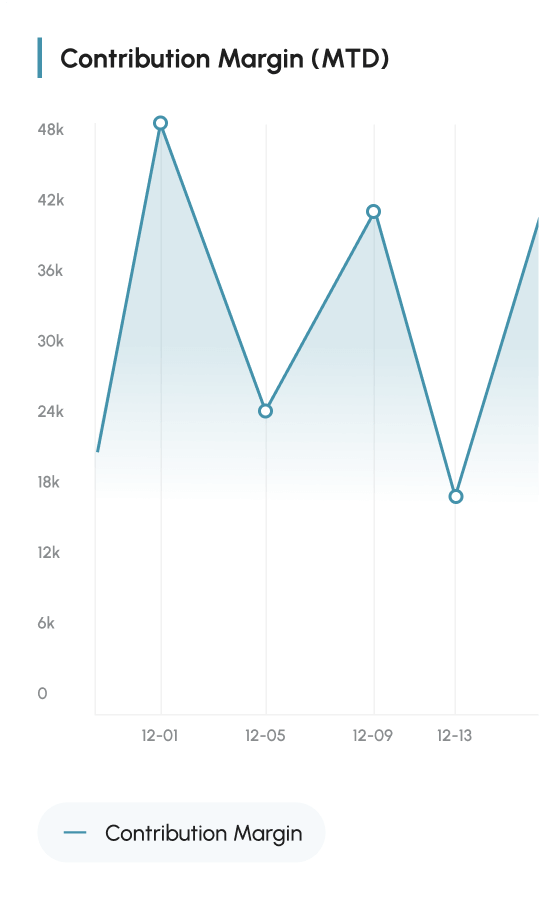 A graph within the Dobbie financial forecasting report which shows contribution margin