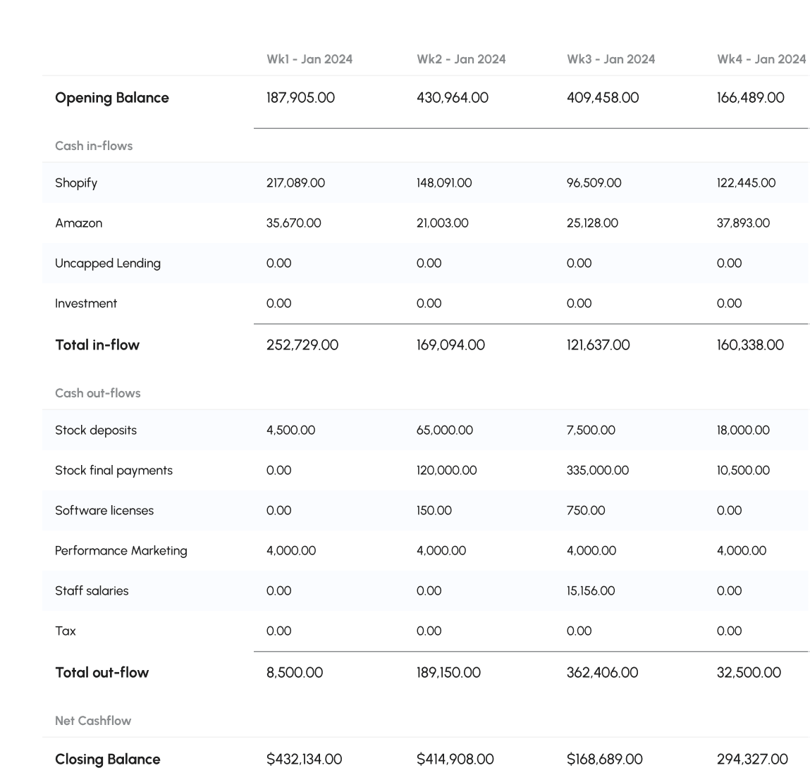 A table from the financial dashboard showing forecasted data