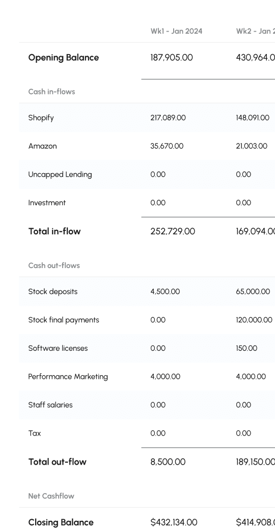 A table from the financial dashboard showing forecasted data