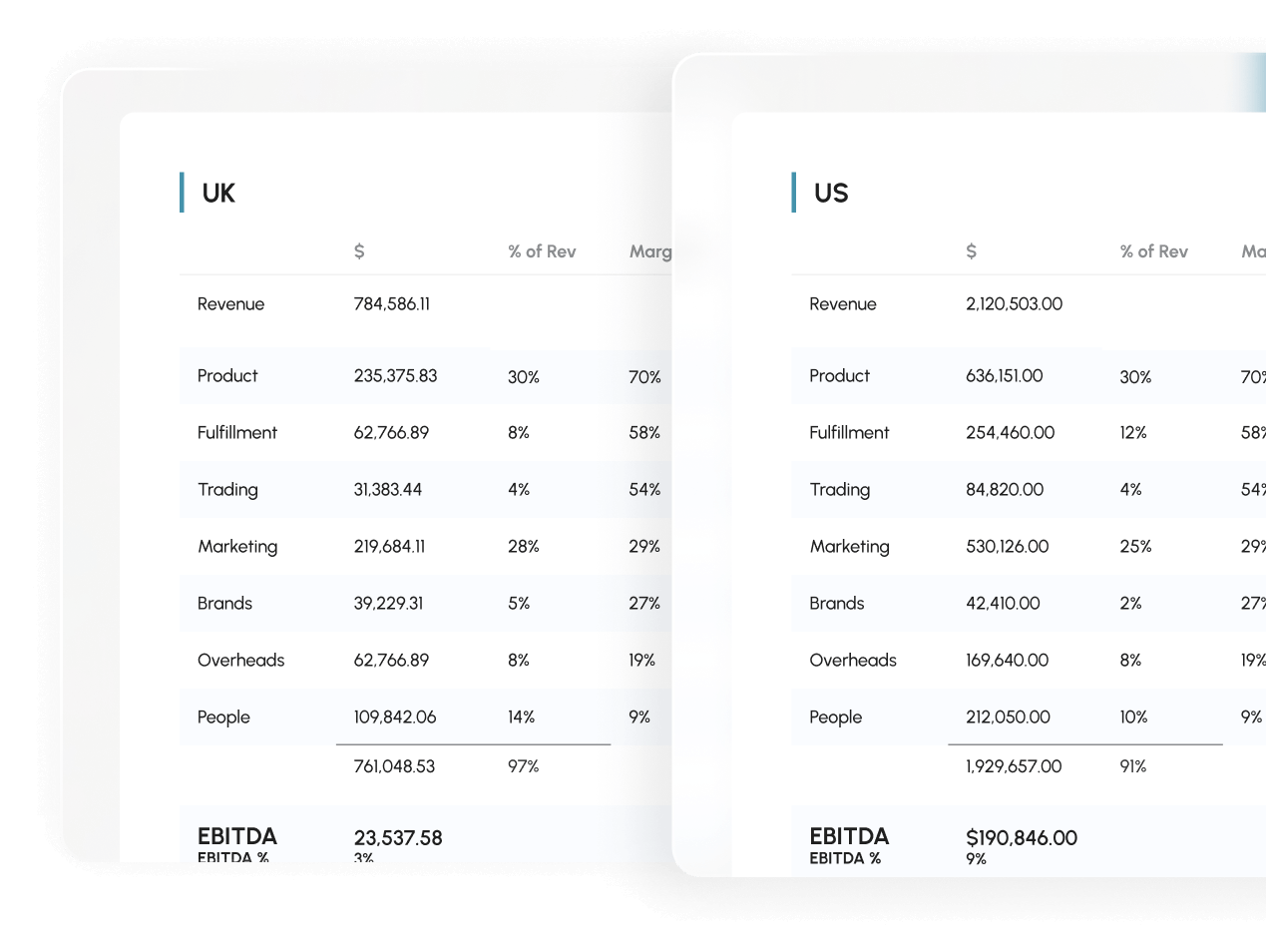 A table within the Dobbie financial forecasting report which shows profit per region