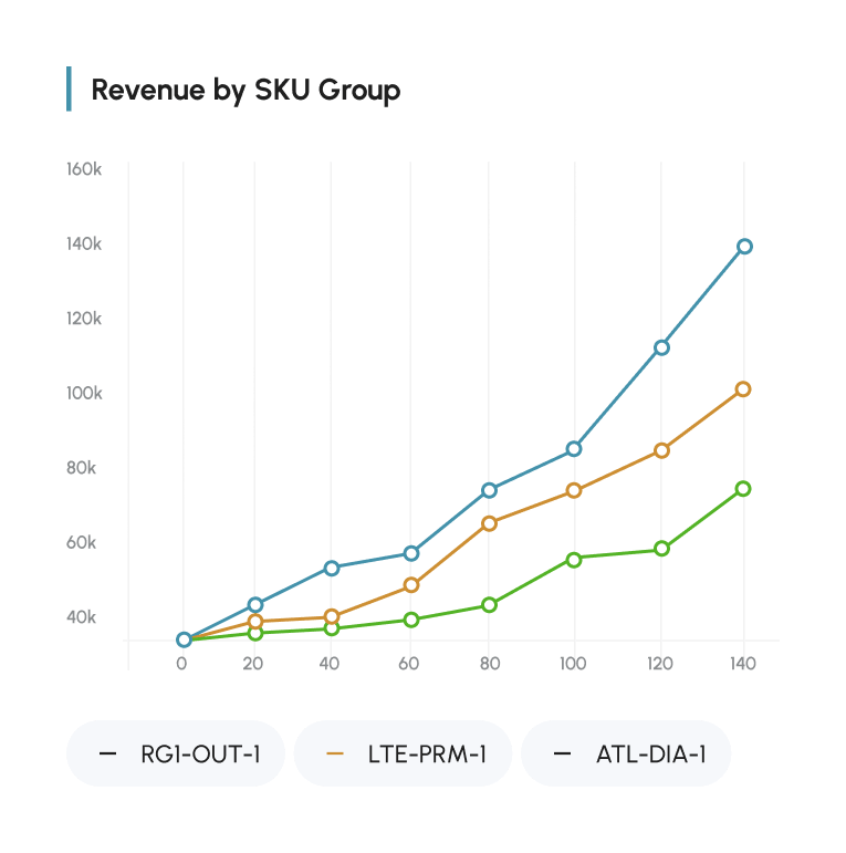 A graph from the supply chain dashboard showing revenue by SKU