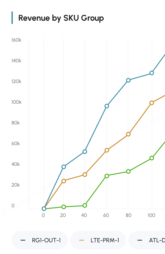 A graph from the supply chain dashboard showing revenue by SKU