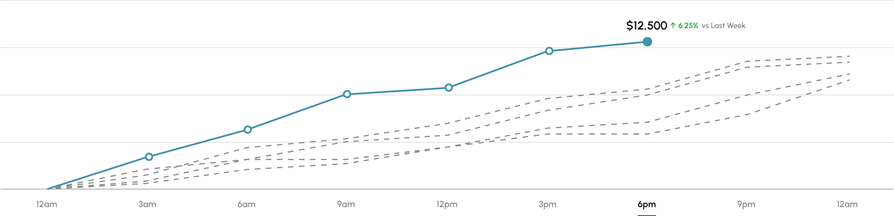 A graph within the Dobbie financial forecasting report which shows sales by hour