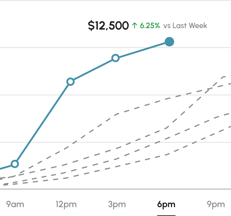 A graph within the Dobbie financial forecasting report which shows sales by hour