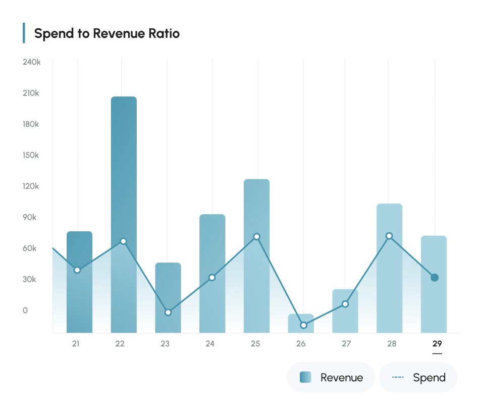 A graph from the financial dashboard showing your current spend to revenue ratio