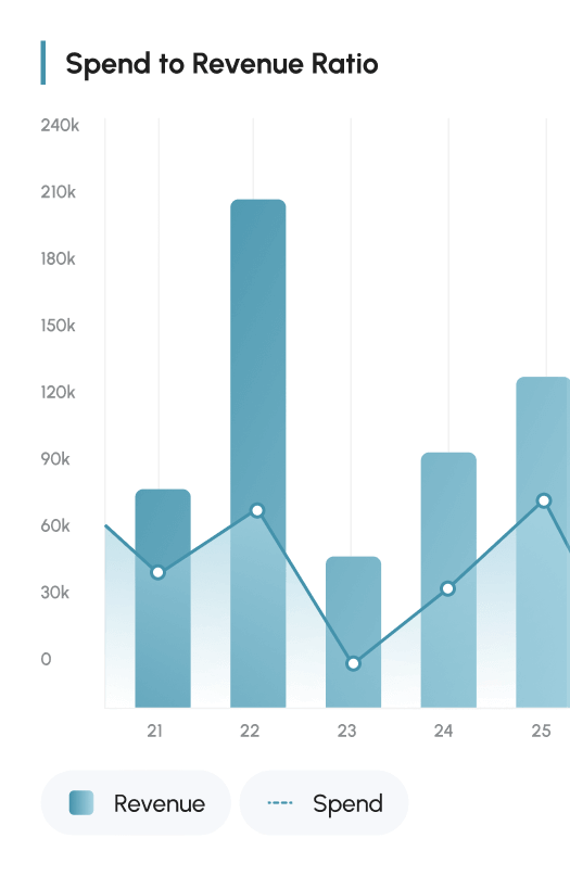 A graph from the financial dashboard showing your current spend to revenue ratio