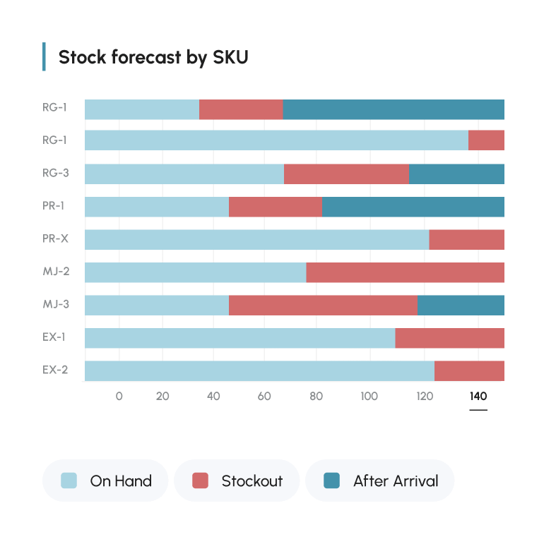 A graph from the supply chain dashboard showing a stock forecast by SKU