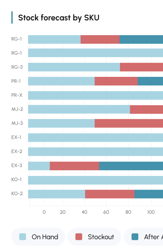 A graph from the supply chain dashboard showing a stock forecast by SKU