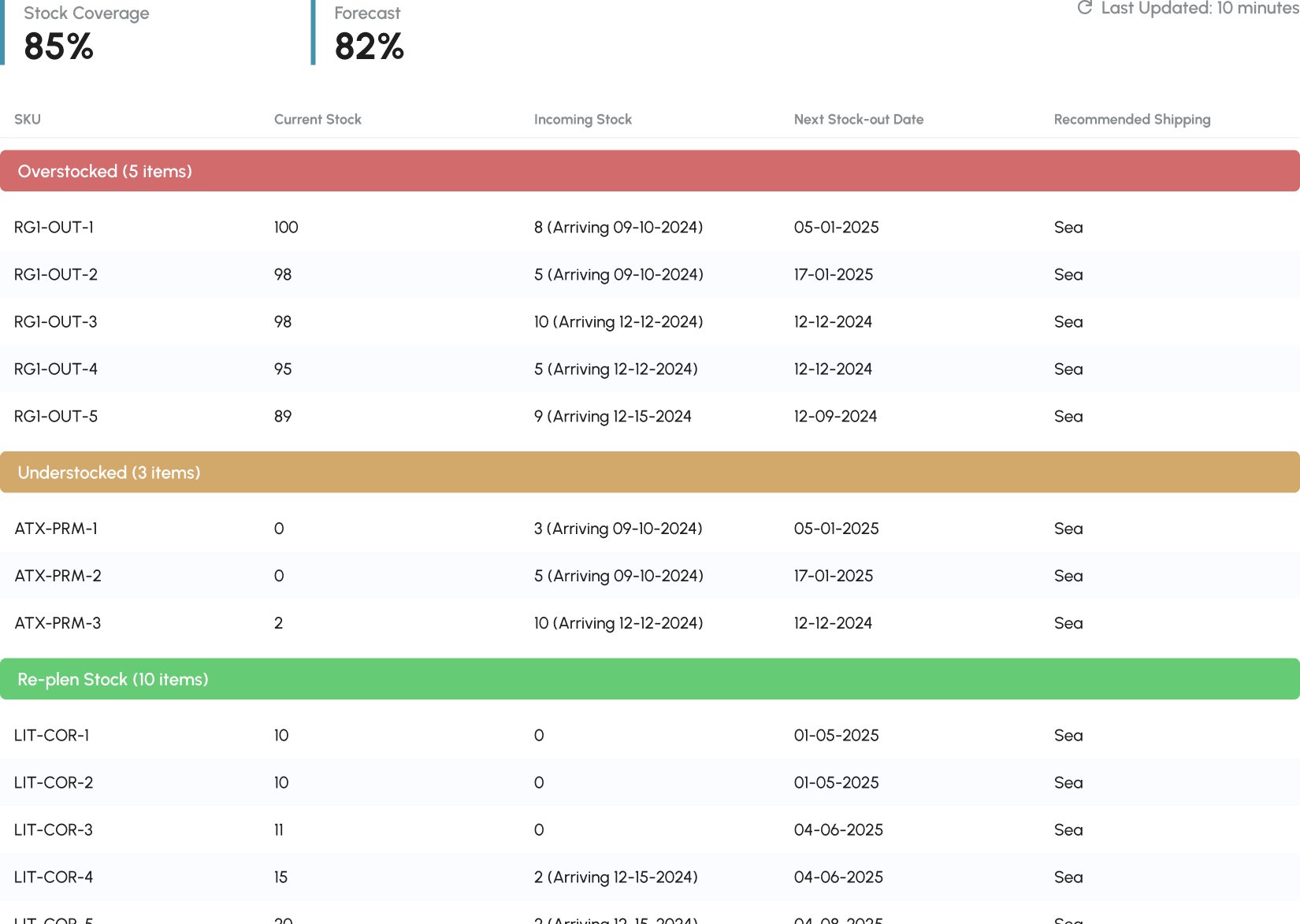 A table from the supply chain dashboard showing problematic SKUs