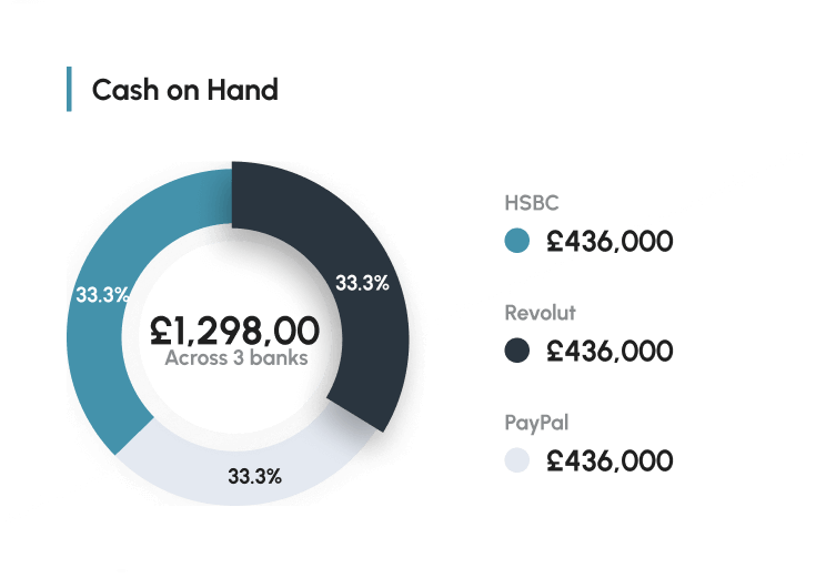 A pie chart from the financial dashboard showing total cash from all sources