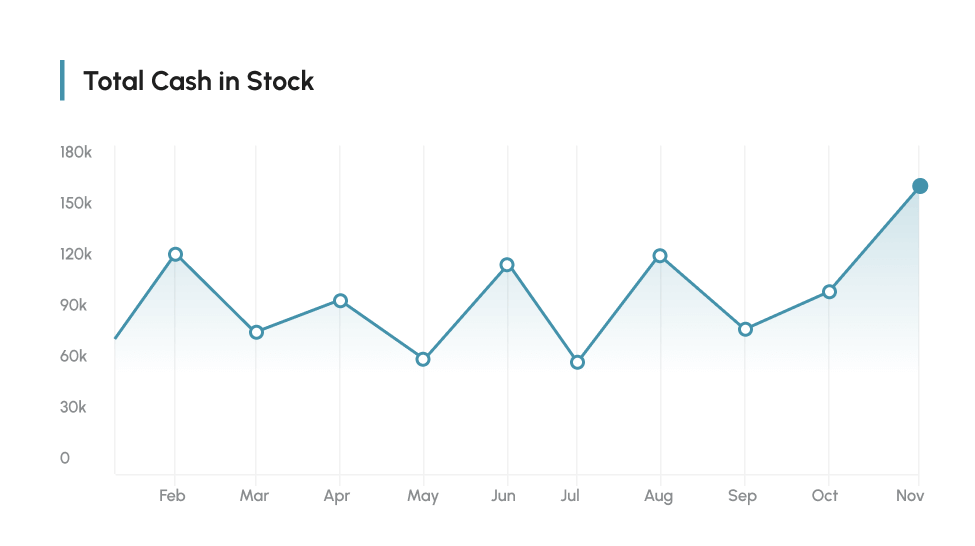 A graph from the supply chain dashboard showing total cash in stock