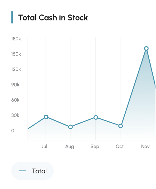 A graph from the supply chain dashboard showing total cash in stock