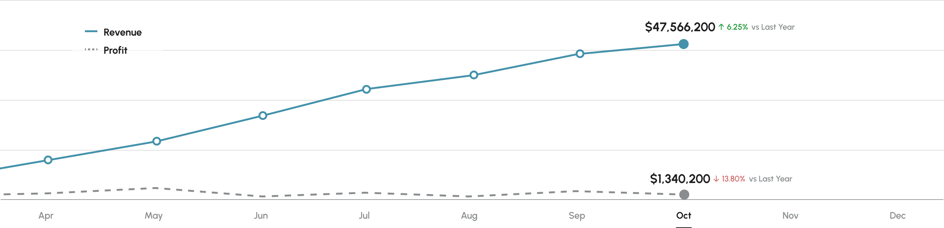 A graph showing gross revenue and profit from the Dobbie dashboard