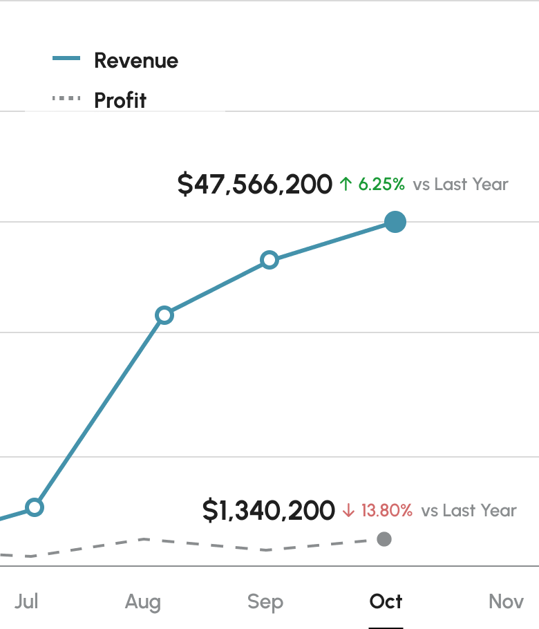 A graph showing gross revenue and profit from the Dobbie dashboard